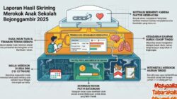 Alarm Keras, Hasil Skrining Ungkap Pelajar Mulai Merokok Sejak Usia 10 Tahun