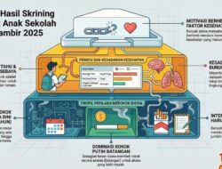 Alarm Keras, Hasil Skrining Ungkap Pelajar Mulai Merokok Sejak Usia 10 Tahun